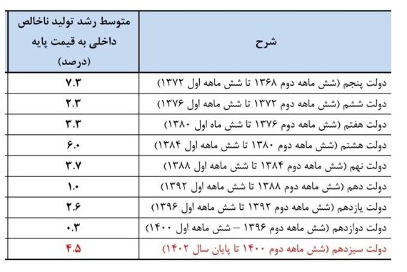 دولت سیزدهم در تولید ناخالص داخلی رکورد زد