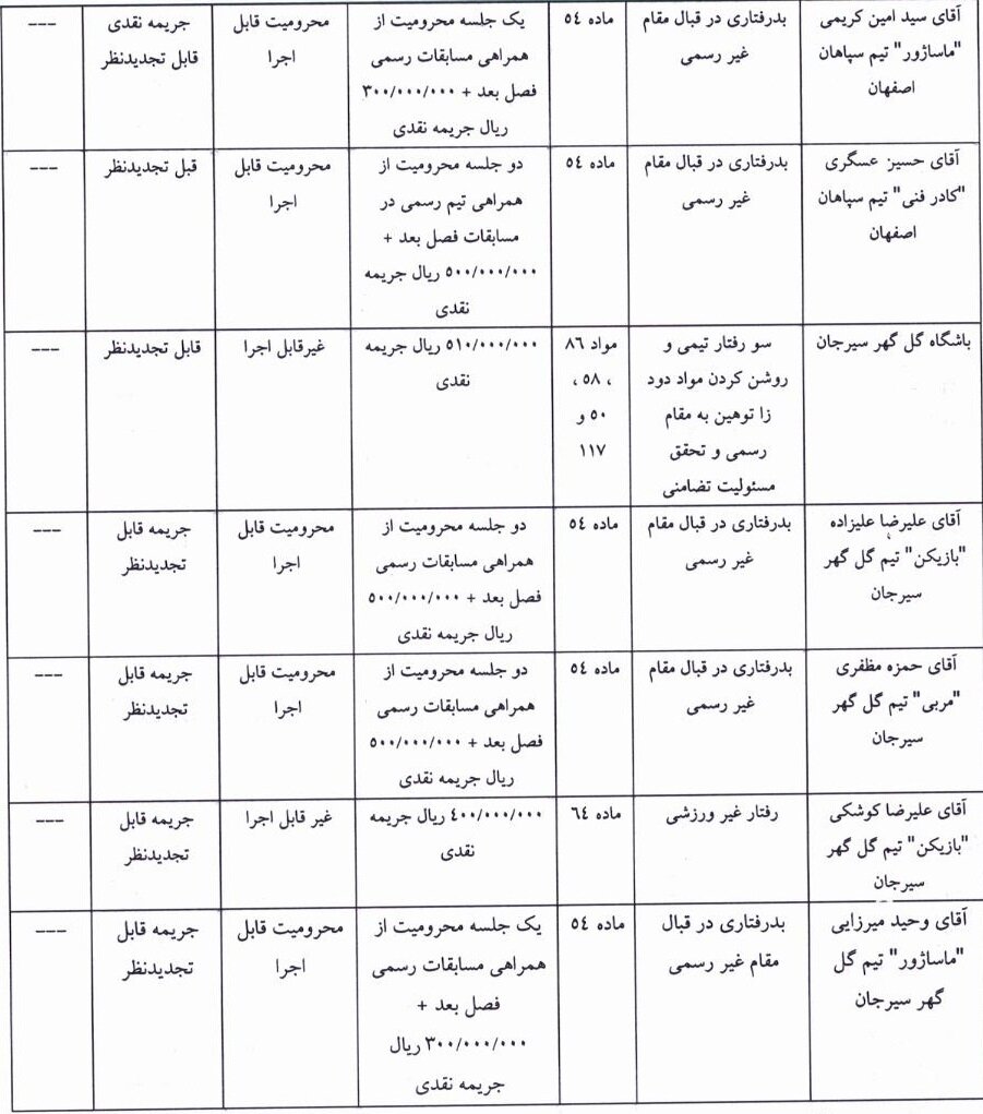 محرومیت و جریمه ۴۶۱ میلیون تومانی برای اعضای تیم سپاهان و گل گهر