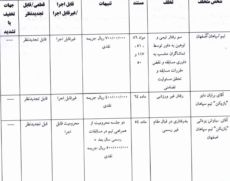 محرومیت و جریمه ۴۶۱ میلیون تومانی برای اعضای تیم سپاهان و گل گهر