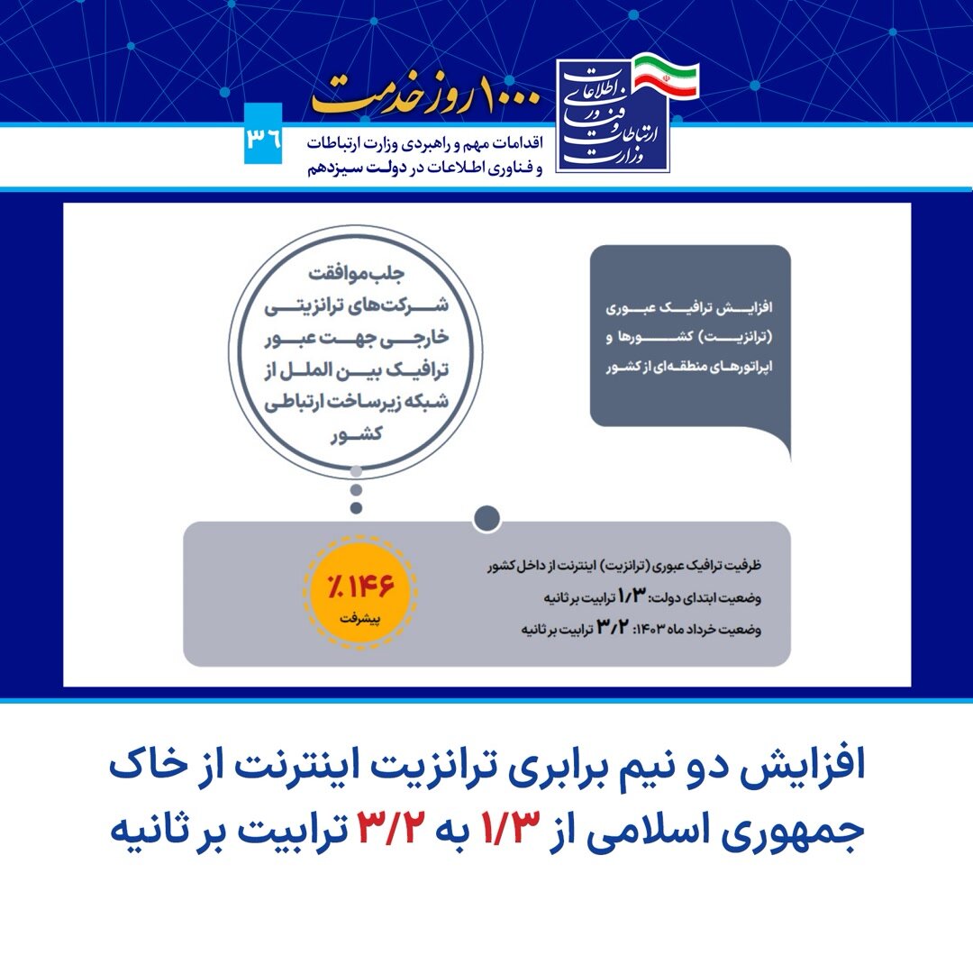 میزان اینترنت ترانزیت شده از خاک کشورمان ۲.۵برابر شد