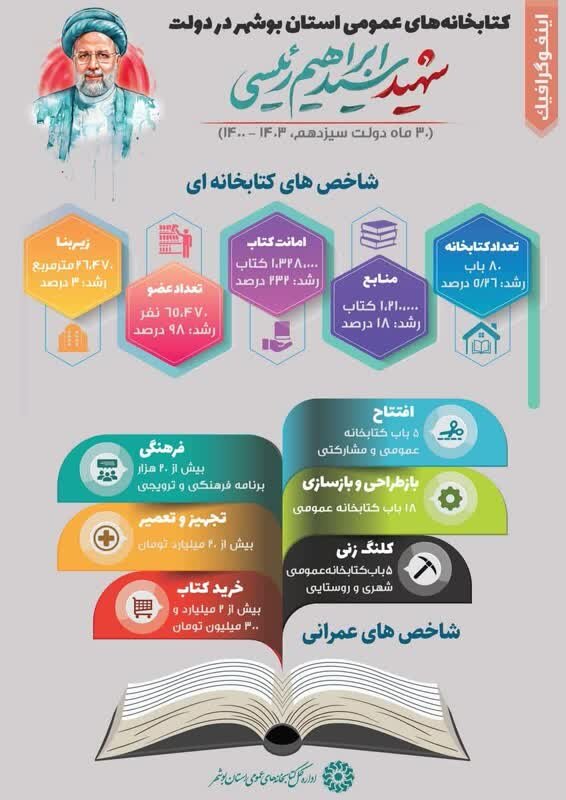 دستاوردهای دولت شهید رییسی در حوزه کتابخوانی استان بوشهر