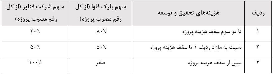 پروژههای توسعه محصول تا سقف ۱۰ میلیارد و ۵۰۰ ریال حمایت میشوند
