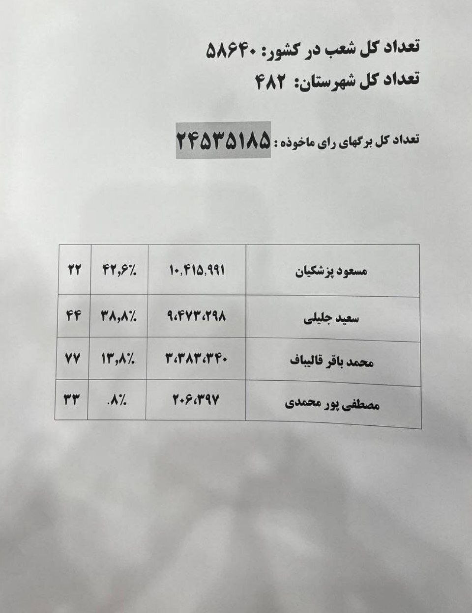 نتیجه نهایی انتخابات؛ پزشکیان و جلیلی جمعه رقابت میکنند