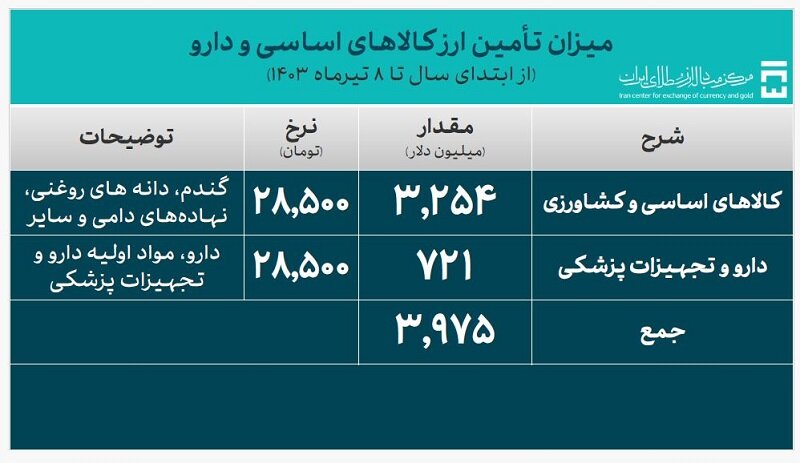 اختصاص 17.4 میلیارد دلار ارز برای واردات کالاهای اساسی 2
