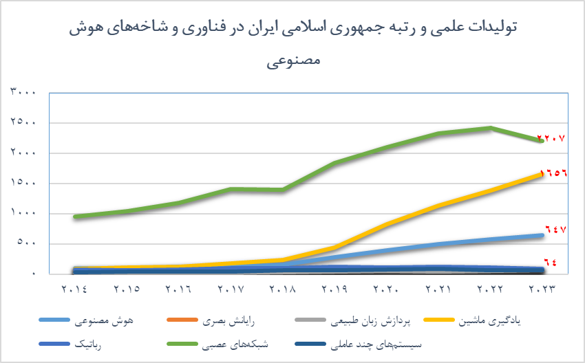 رتبه جهانی ایران در ۶ حوزه هوش مصنوعی اعلام شد