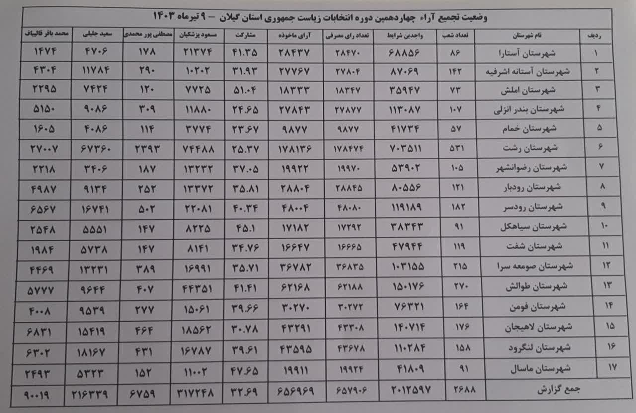 آمار شهر به شهر انتخابات ریاست جمهوری در گیلان