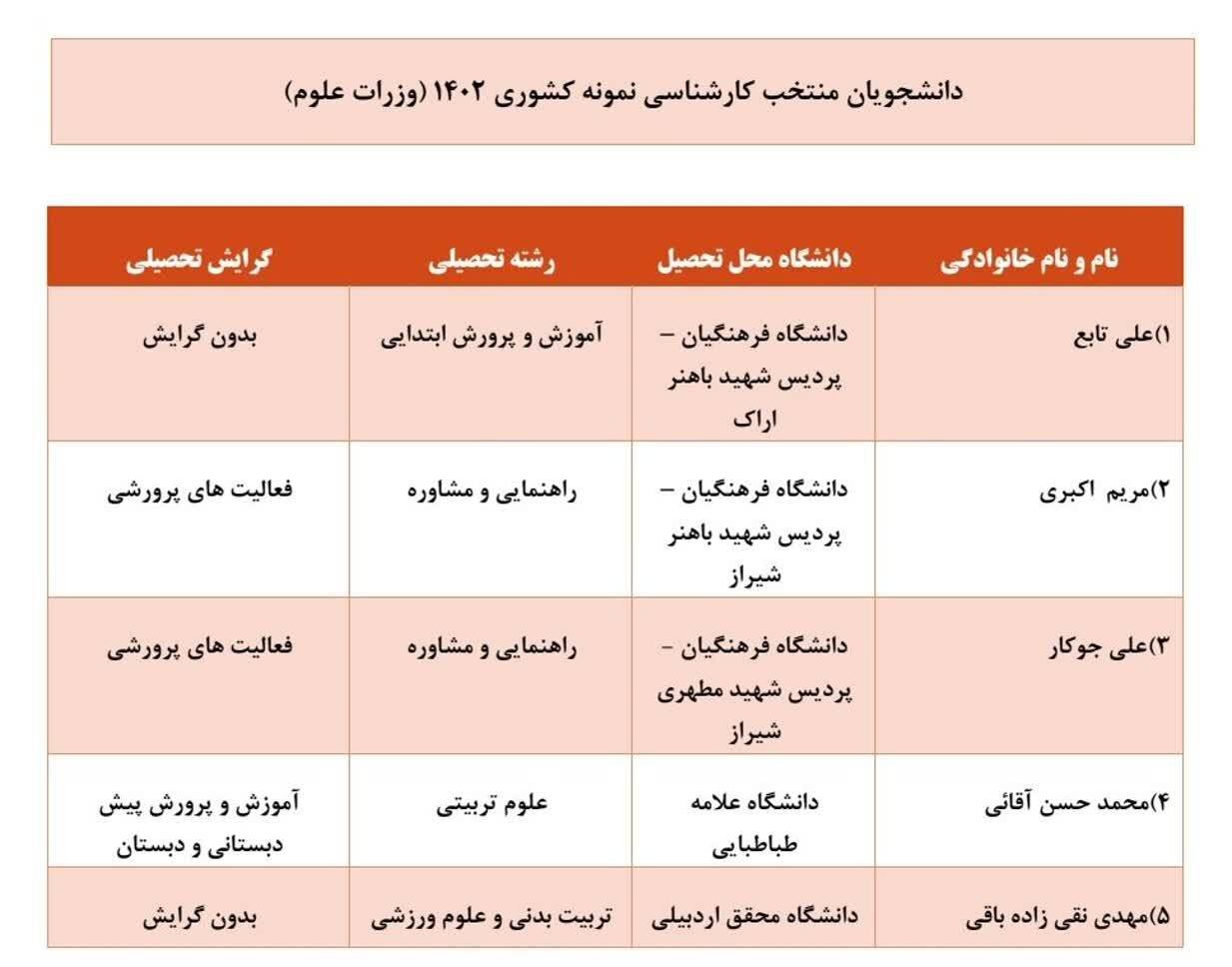 اسامی برگزیدگان مرحله نهایی جشنواره دانشجوی نمونه اعلام شد