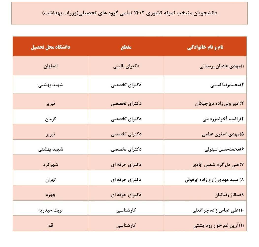 اسامی برگزیدگان مرحله نهایی جشنواره دانشجوی نمونه اعلام شد