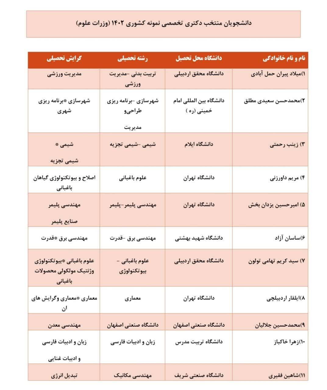 اسامی برگزیدگان مرحله نهایی جشنواره دانشجوی نمونه اعلام شد