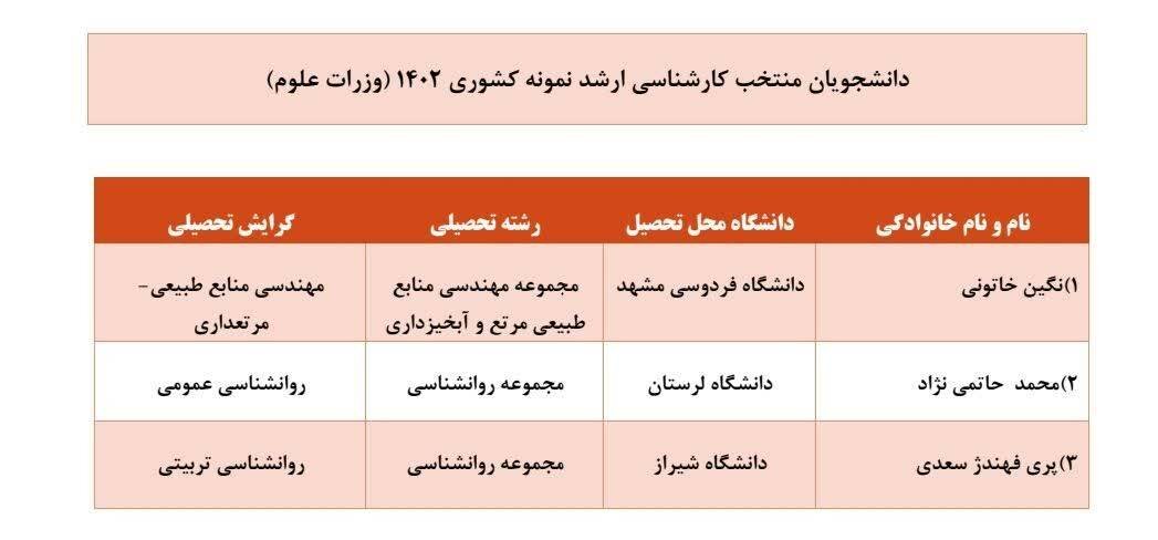 اسامی برگزیدگان مرحله نهایی جشنواره دانشجوی نمونه اعلام شد