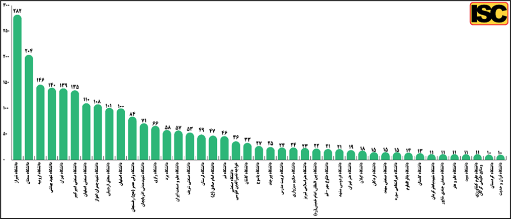 کدام دانشگاهها در طرح استادمحوری پیشتاز بودند؟