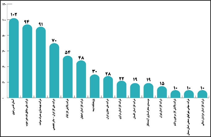 کدام دانشگاهها در طرح استادمحوری پیشتاز بودند؟