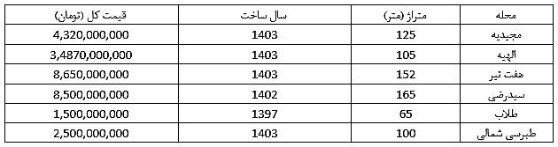 قیمت خرید خانه در محلههای مختلف مشهد چقدر است؟