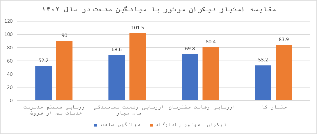 کسب امتیازات شاخصهای ISQI تیم خدمات پس از فروش نیکران موتور