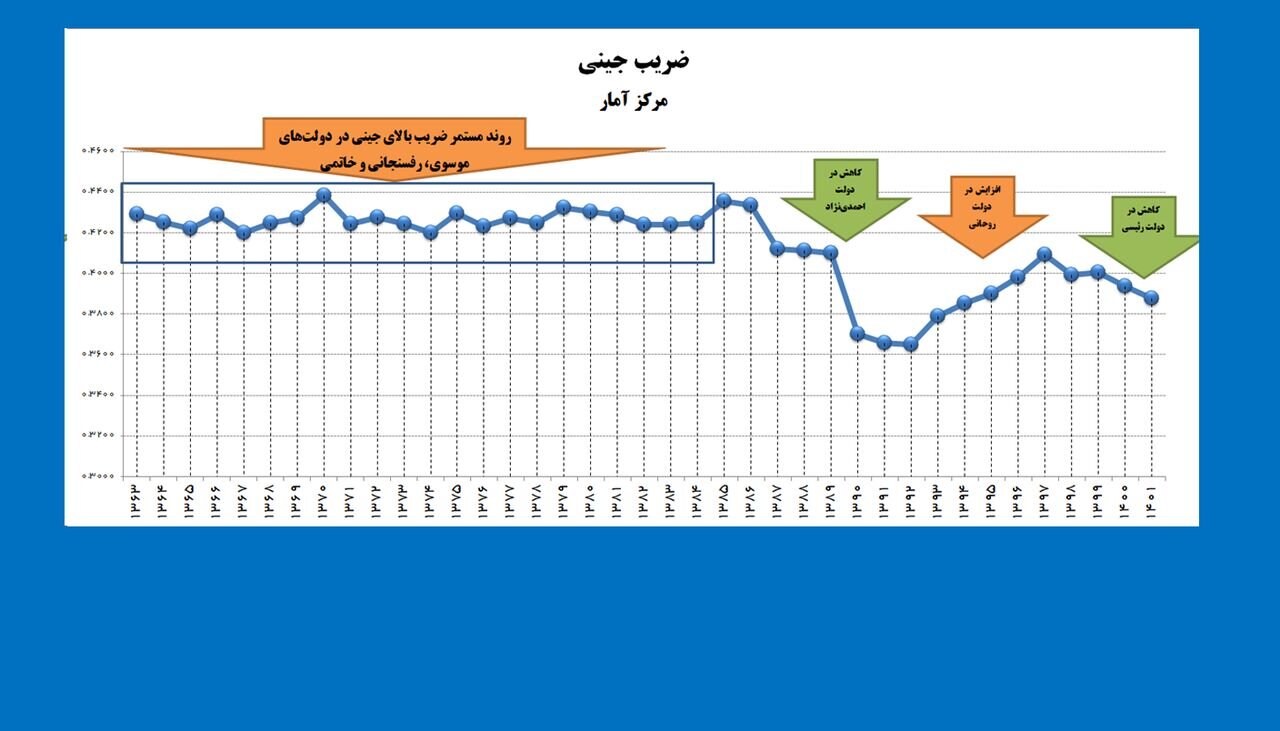 کدام دولت ها بهترین عملکرد را در کاهش فقر داشتند؟