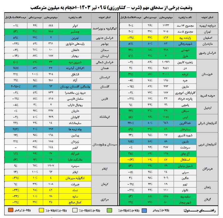 ذخیره سدزایندهرود به ۴۶۲ میلیون مترمکعب رسید