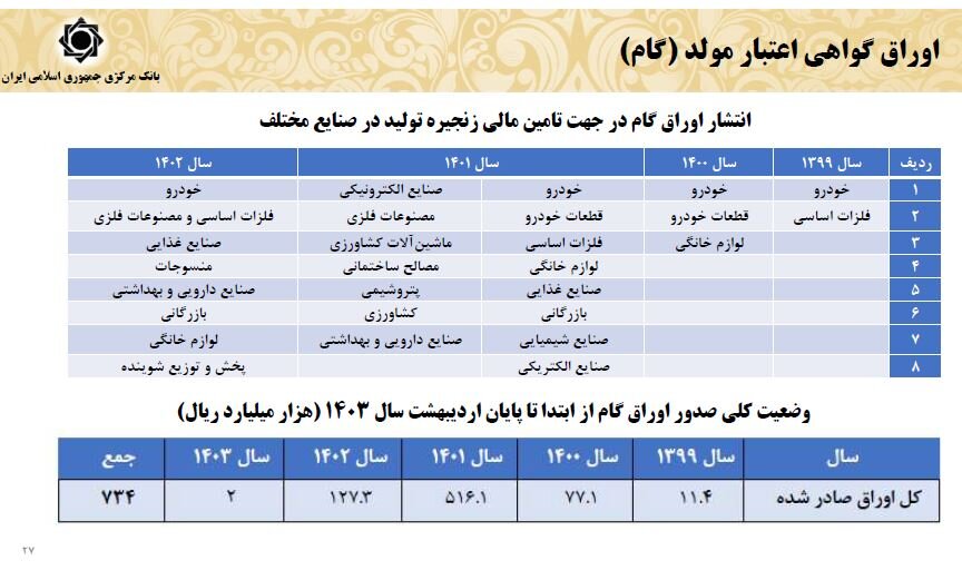 پرداخت تسهیلات بانکی 36.2 درصد افزایش یافت 6