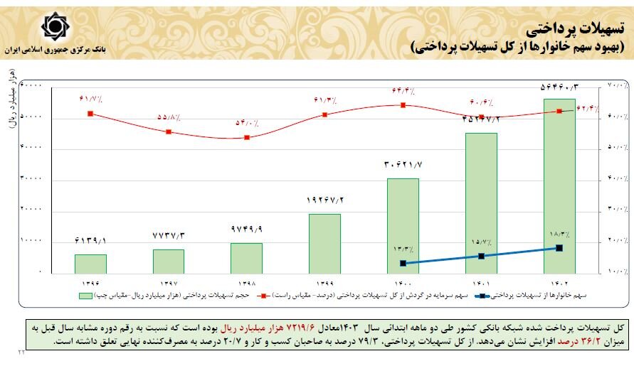 پرداخت تسهیلات بانکی 36.2 درصد افزایش یافت 2