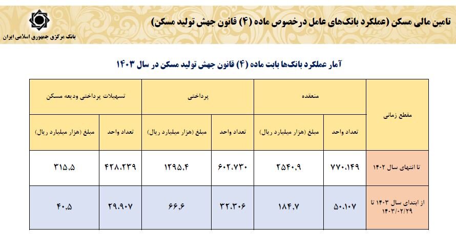 پرداخت تسهیلات بانکی 36.2 درصد افزایش یافت 5