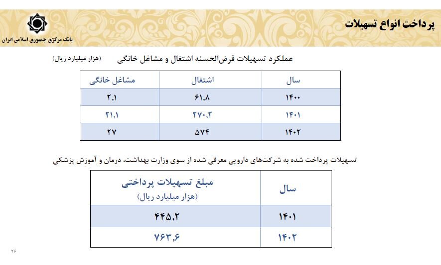 پرداخت تسهیلات بانکی 36.2 درصد افزایش یافت 4