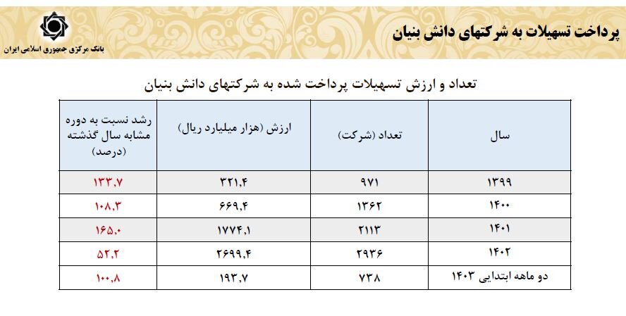 پرداخت تسهیلات بانکی 36.2 درصد افزایش یافت 3