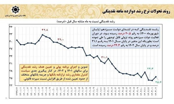 روند کاهنده نرخ رشد نقدینگی همگام با رشد تولید