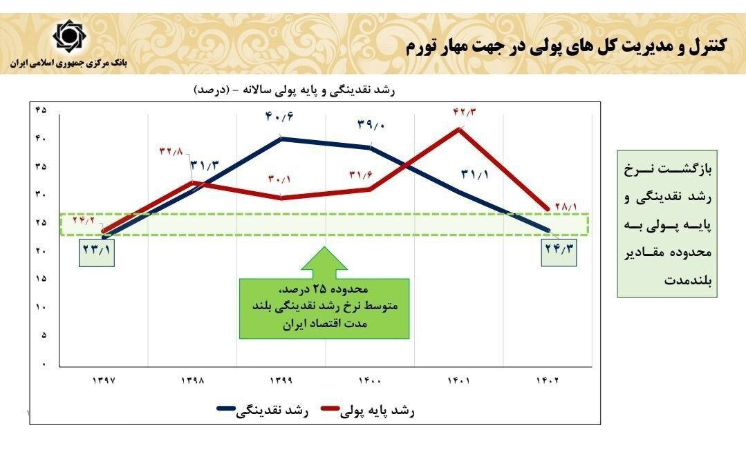 روند کاهنده نرخ رشد نقدینگی همگام با رشد تولید 2