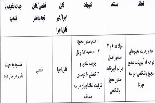 کمیته انضباطی فوتبال تیمهای شمس آذر و فولاد را جریمه مالی کرد 4