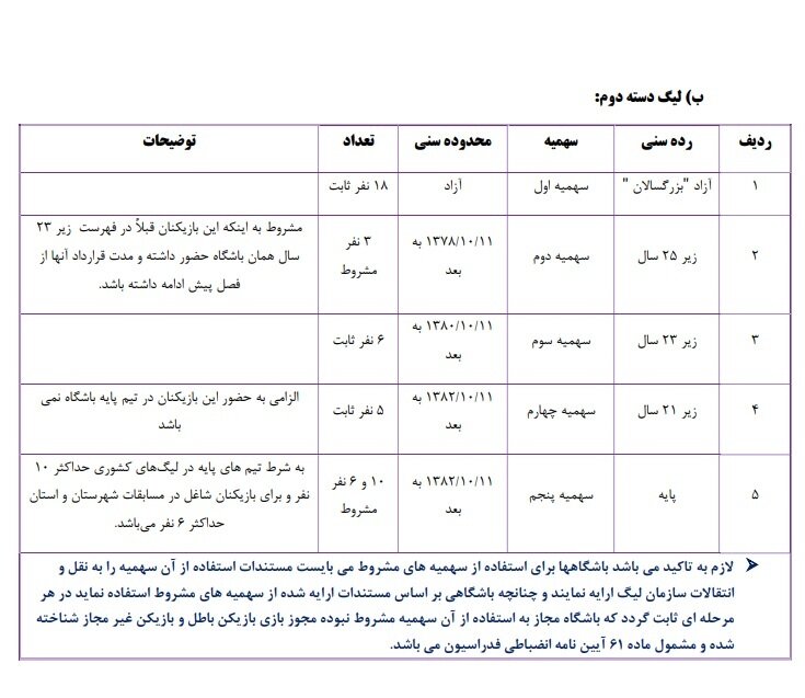 فهرست تعداد بازیکنان تیم ها در لیگ یک و لیگ دسته دوم ابلاغ شد