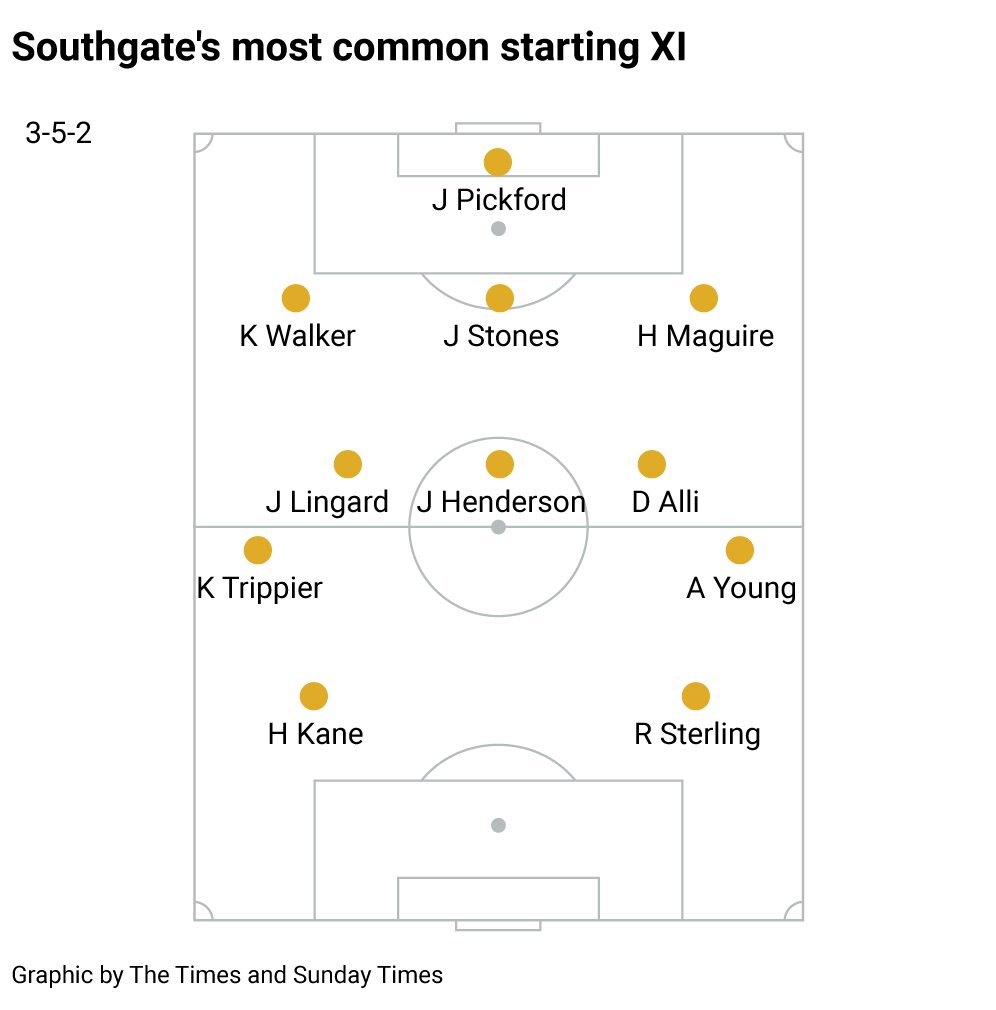 صدمین بازی انگلیس تحت هدایت «ساوت گیت»/ دستاورد سرمربی طی 8 سال 3