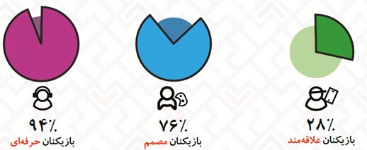 گزارش «تفکیک بازیکنان ایرانی» منتشر شد