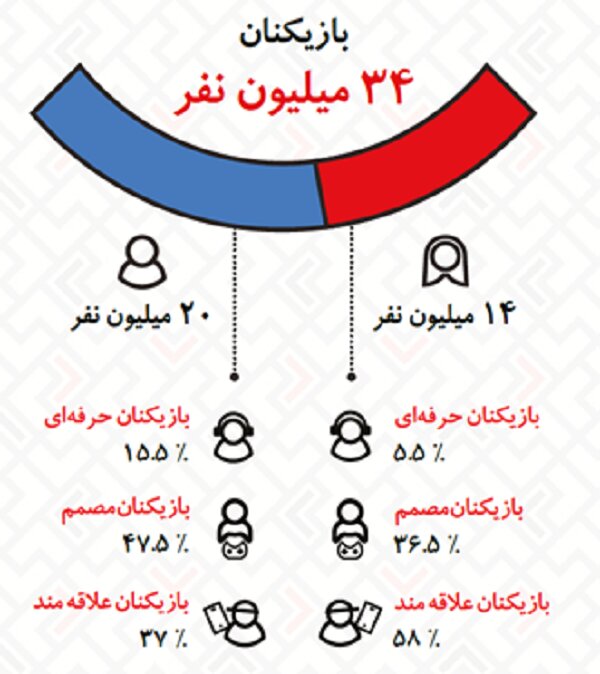 گزارش «تفکیک بازیکنان ایرانی» منتشر شد
