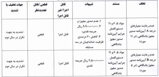 جریمه چهار و نیم میلیاردی برای ۶ تیم لیگ برتر فوتبال
