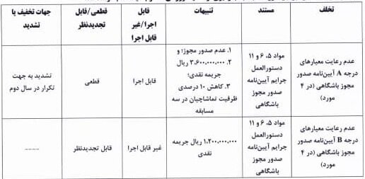 جریمه چهار و نیم میلیاردی برای ۶ تیم لیگ برتر فوتبال