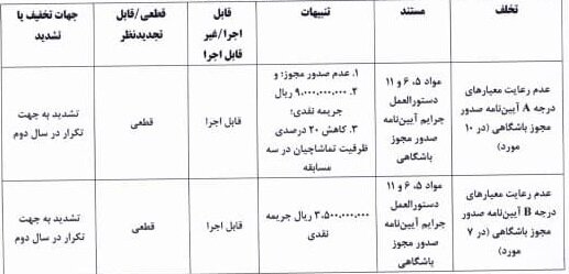 جریمه چهار و نیم میلیاردی برای ۶ تیم لیگ برتر فوتبال