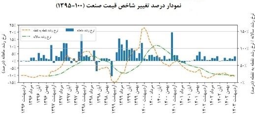 نبض صنایع بورسی در اردیبهشت ۱۴۰۳؛ تولید و فروش شرکتها افزایش یافت