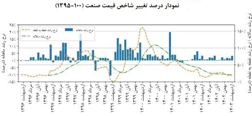 تولید و فروش شرکت ها در اردیبهشت افزایش یافت