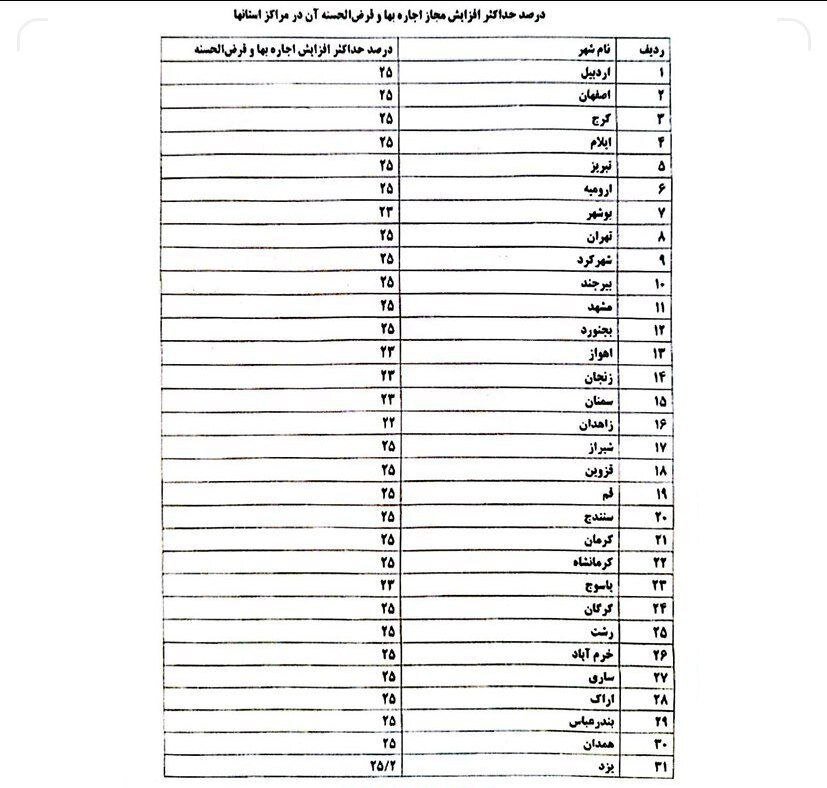 جدول افزایش اجارهبها برای 31 استان ابلاغ شد 2
