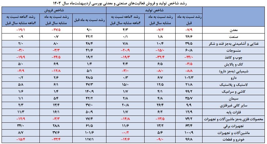 تولید و فروش شرکت ها در اردیبهشت افزایش یافت 2