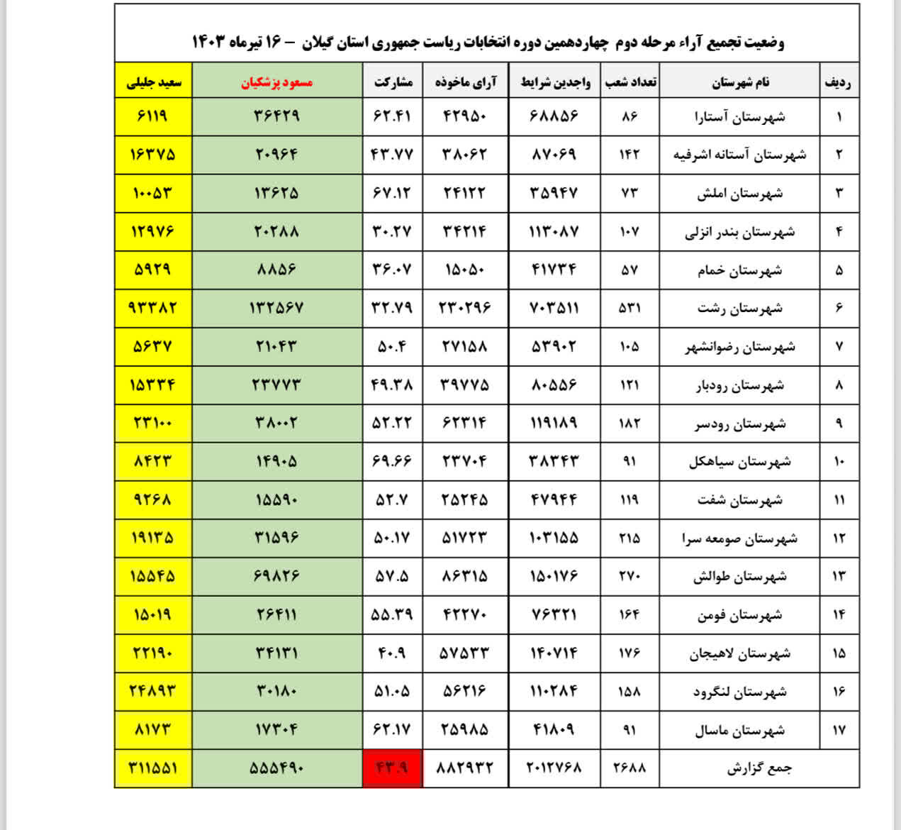 جزییات آرای دور دوم انتخابات ریاست جمهوری در شهرهای گیلان