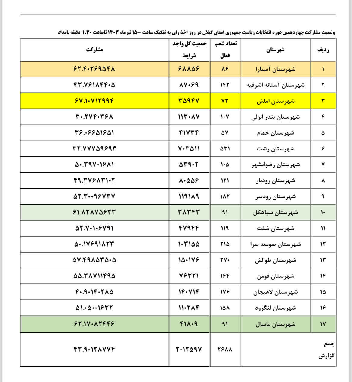 جزییات آرای دور دوم انتخابات ریاست جمهوری در شهرهای گیلان