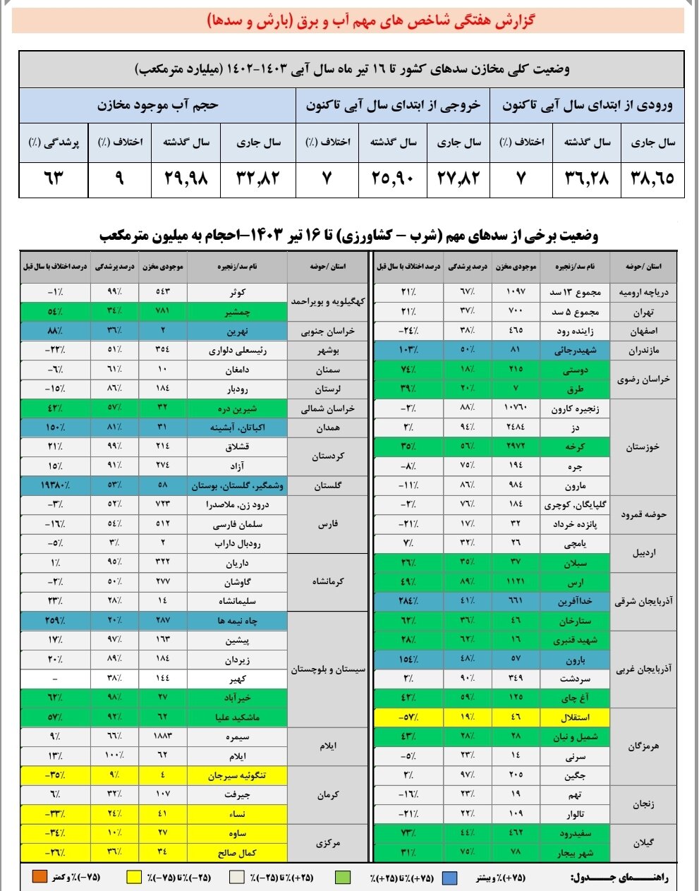 سد زایندهرود ۳۸ درصد آب دارد/ ۴۶۵ میلیون مترمکعب حجم پشت سد