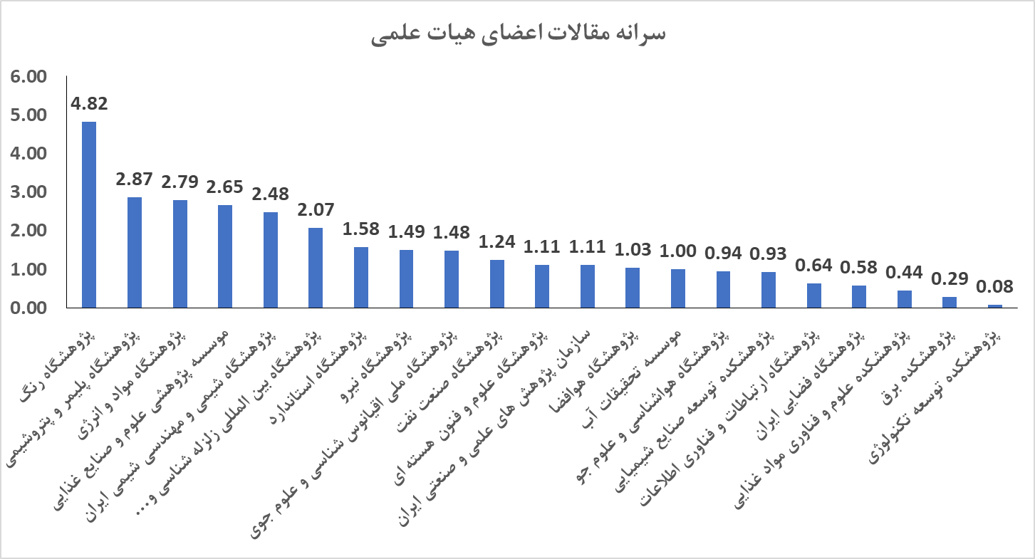 پر مقاله‌ترین پژوهشگاه‌های کشور را بشناسید