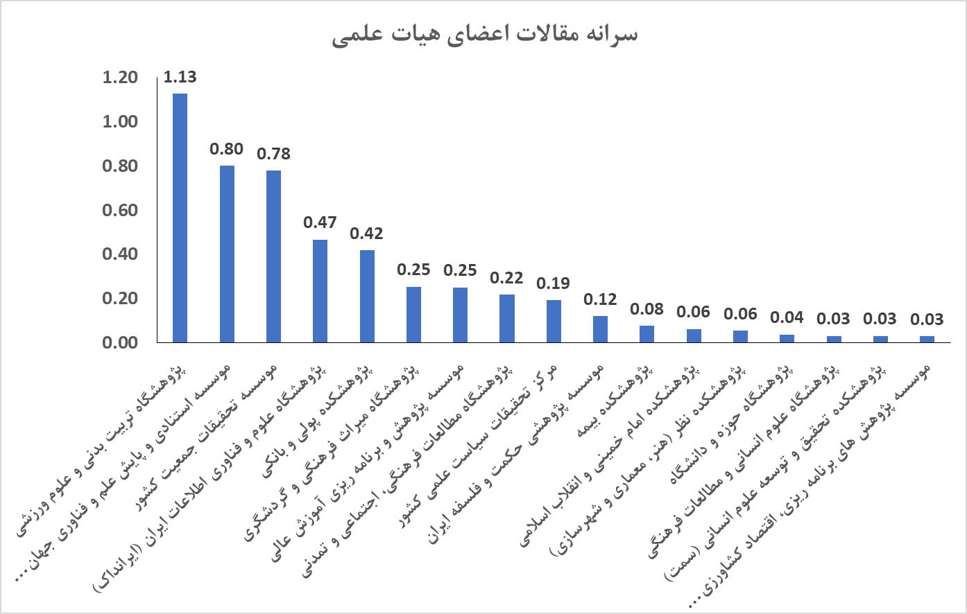 پر مقاله‌ترین پژوهشگاه‌های کشور را بشناسید