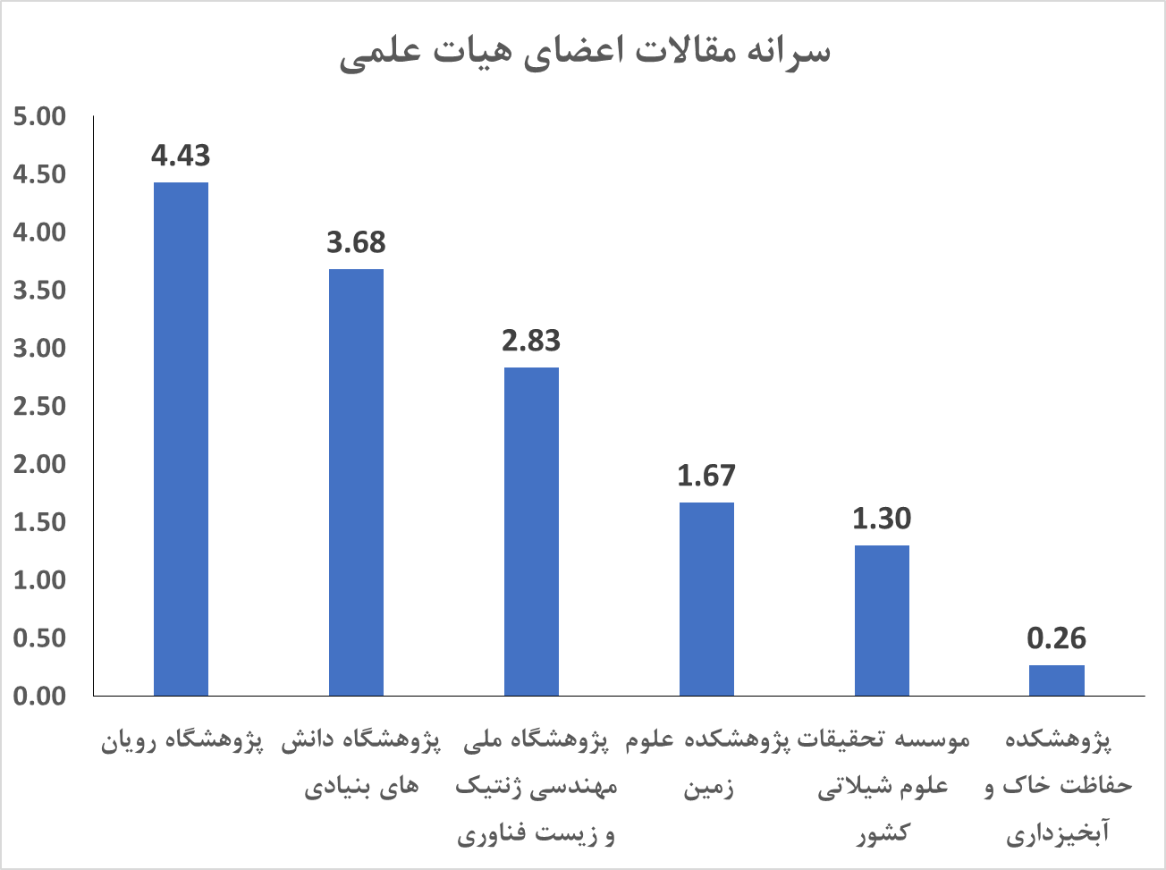 پر مقاله‌ترین پژوهشگاه‌های کشور را بشناسید