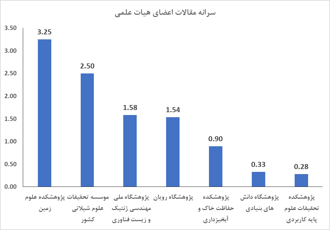 پر مقاله‌ترین پژوهشگاه‌های کشور را بشناسید