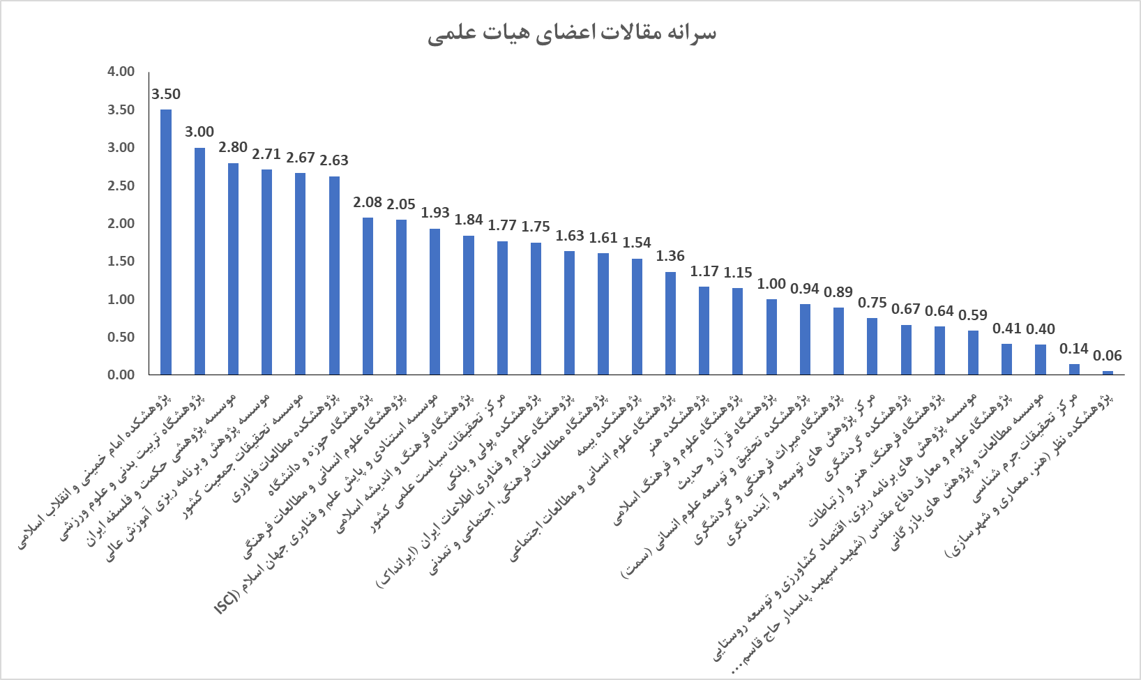 پر مقاله‌ترین پژوهشگاه‌های کشور را بشناسید