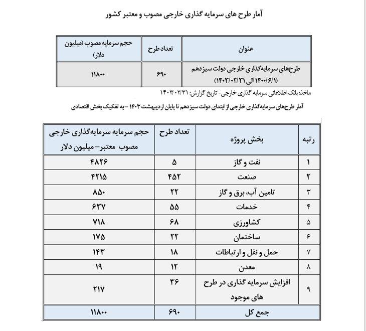 12 میلیارد دلار سرمایه گذاری خارجی در 33 ماه 2