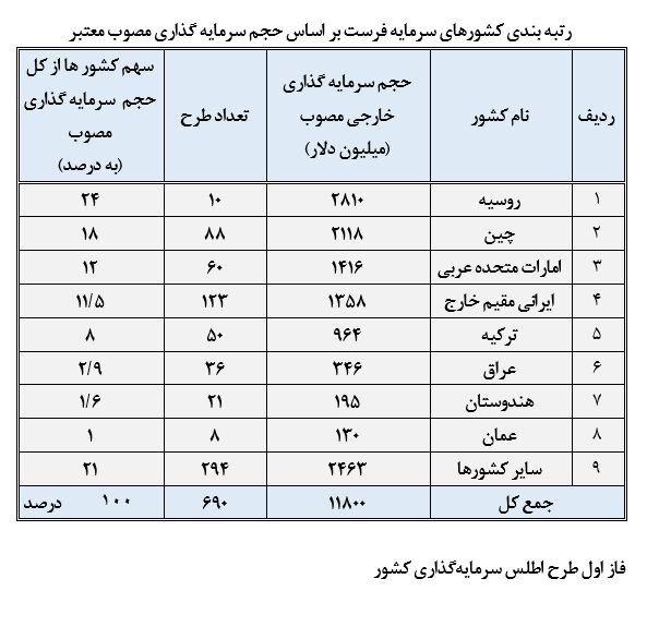 12 میلیارد دلار سرمایه گذاری خارجی در 33 ماه 3