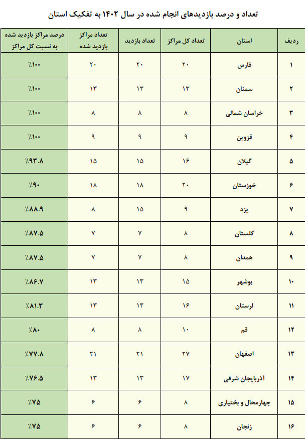 ارزیابی بیش از ۵۰ درصد مراکز علمی کاربردی توسط وزارت علوم